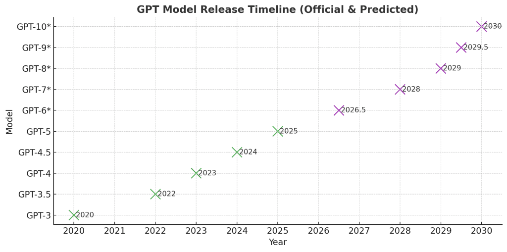 GPT-10 is likely to be released in 2030 1 gpt-10